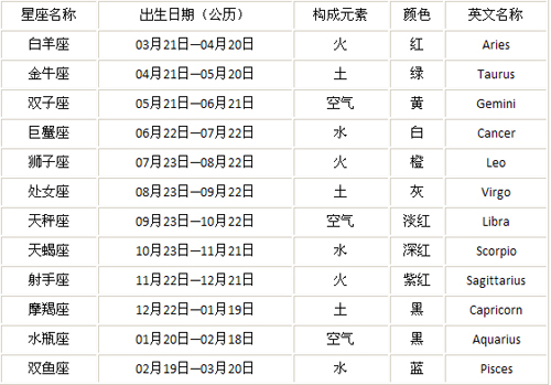 星座表十二星座月份表图片