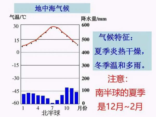 地中海气候特征和成因