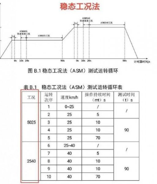 年检暴力踩油门对车危害大吗