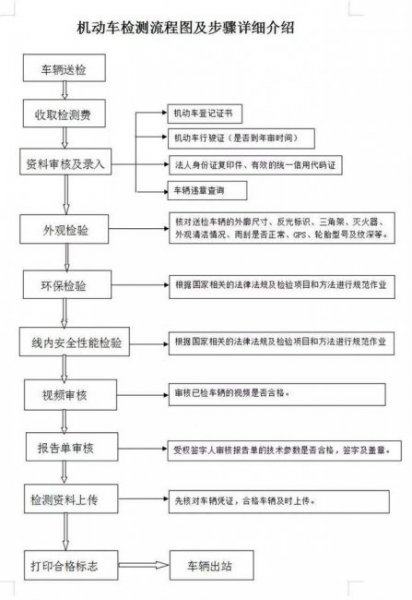 年检暴力踩油门对车危害大吗