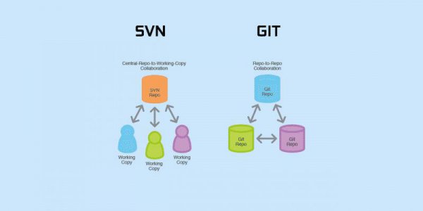 svn与git的区别与联系