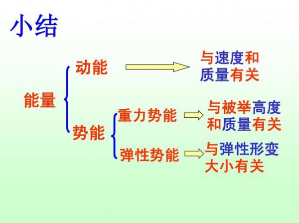 动能重力势能弹性势能的影响因素