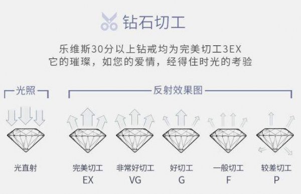 钻石切工有哪几种