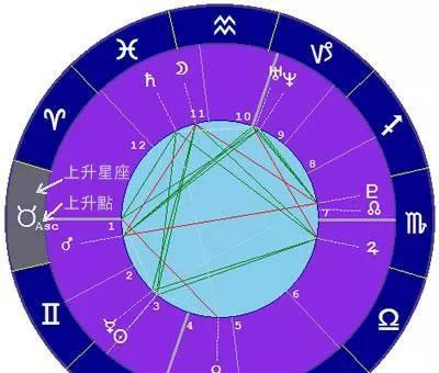 怎么判断自己上升星座