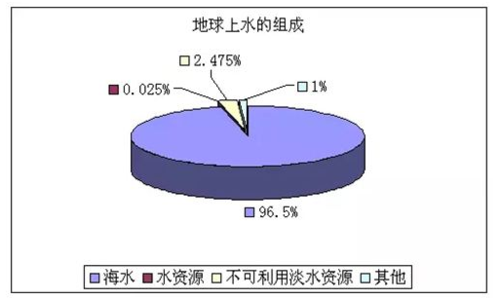 地球上的淡水仅占多少百分比