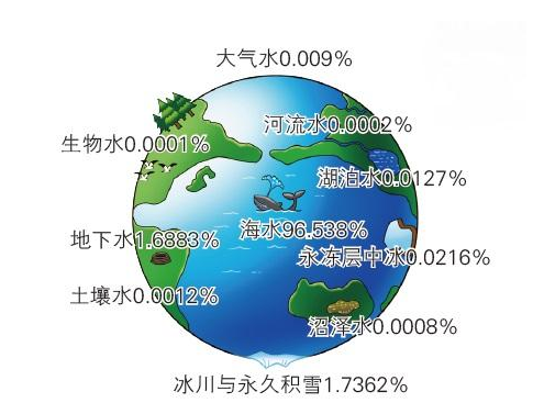 地球上的淡水仅占多少百分比