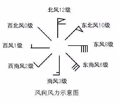 东北风是从什么面吹向什么面的风？顺时针还是逆时针？