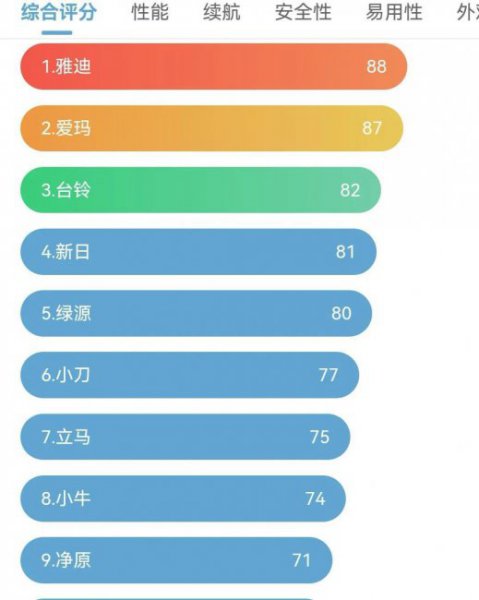 十大名牌电动车排名有哪些牌子