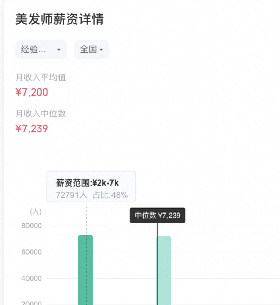 理发师一个月能挣多少钱