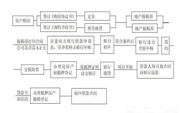 买房的流程是怎样的