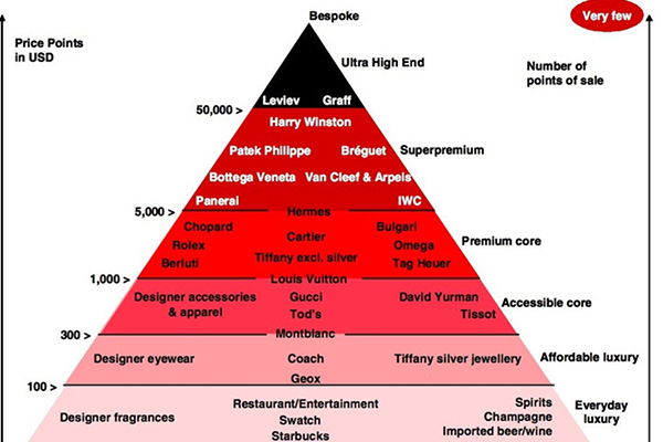 奢侈品等级划分金字塔是怎么样的