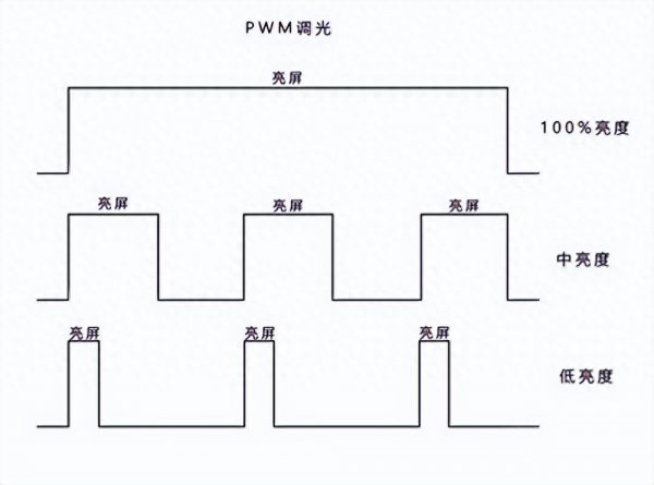 dc调光是什么意思