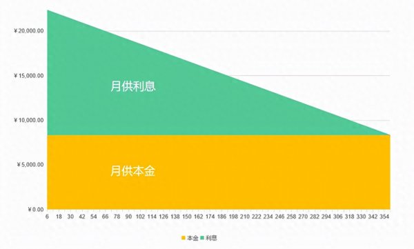 等额本息好还是等额本金好