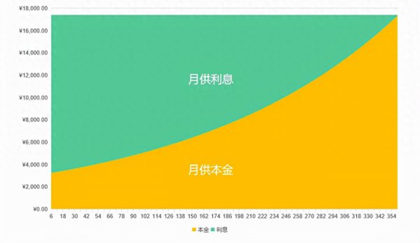 等额本息好还是等额本金好