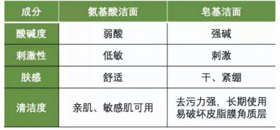 洗面奶皂基成分是什么 洗面奶分2大类