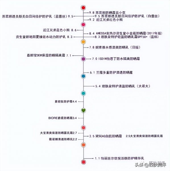 薇姿防晒霜怎么样