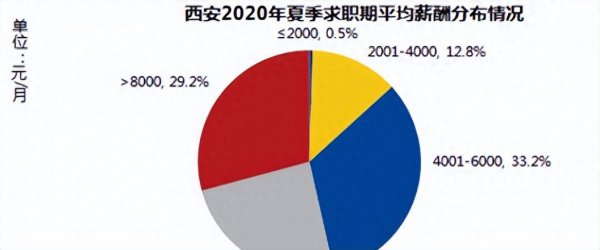 西安工资水平怎么样