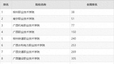 南宁有哪些大专学校 广西专科学校十大排名