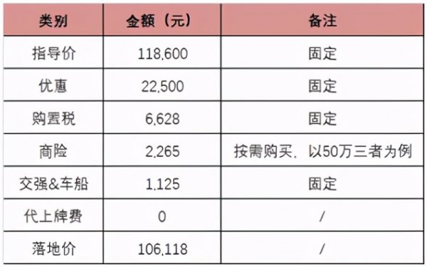 裸车价和落地价的区别有哪些