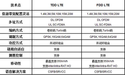 lte代表什么网络类型