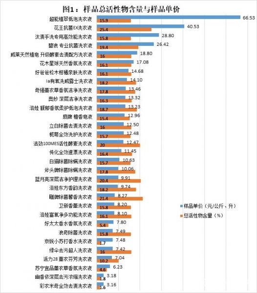 洗衣液有哪些