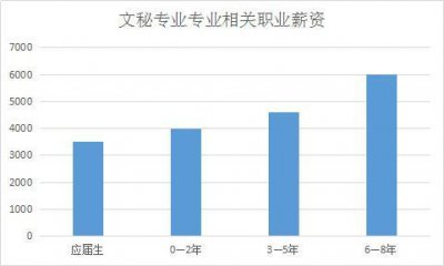 文秘专业主要学什么课程 就业方向及毕业从事工作介绍