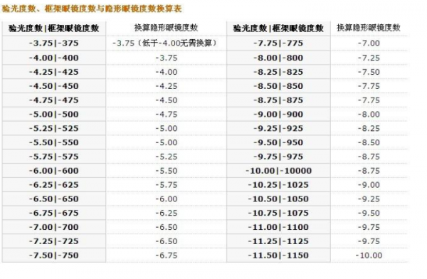 美瞳度数对照表