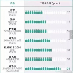 致癌的洗发水名单分享 如何看洗发水是否致癌？