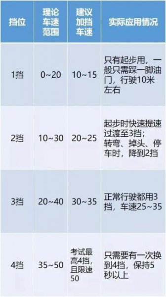 新手开手动挡多久可以熟练