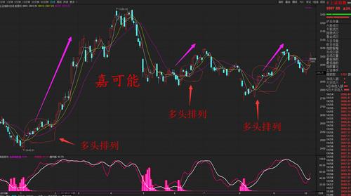 均线多头排列是什么意思