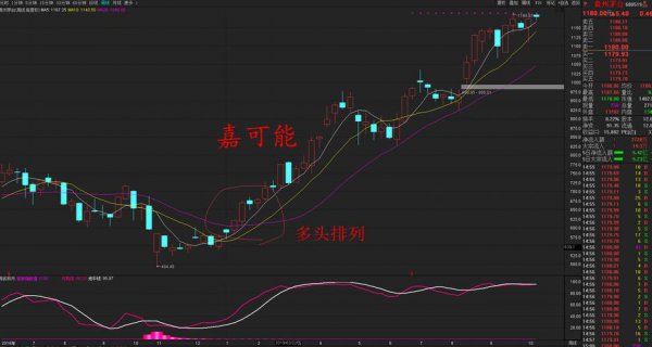 均线多头排列是什么意思