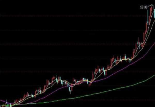 均线多头排列是什么意思