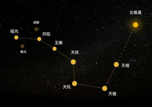 北斗七星是暗示什么的意思