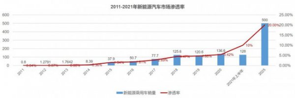 电动汽车销量如何