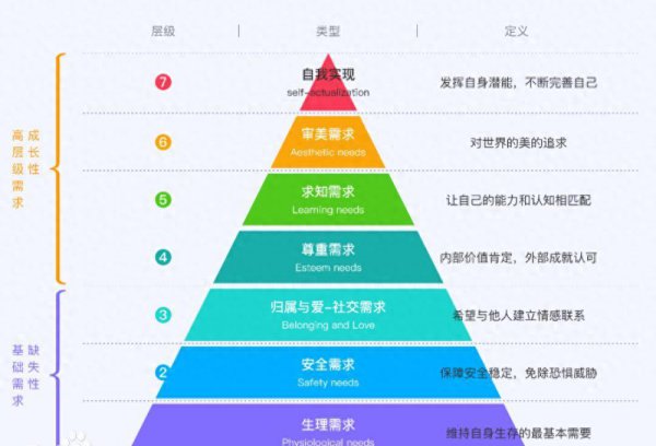 马斯洛需求层次理论七层