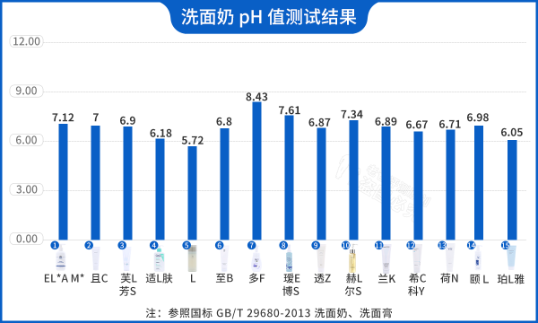 有什么洗面奶好用