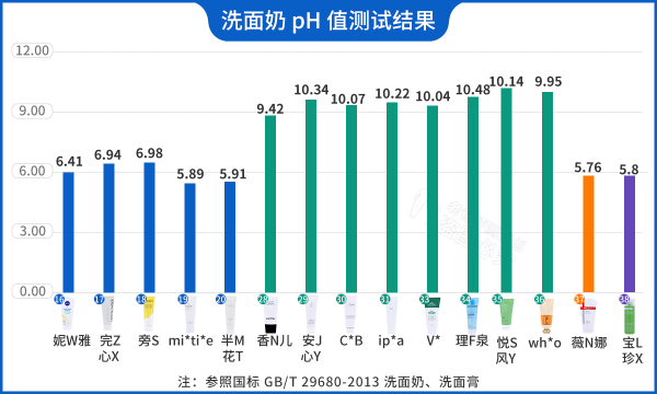 有什么洗面奶好用