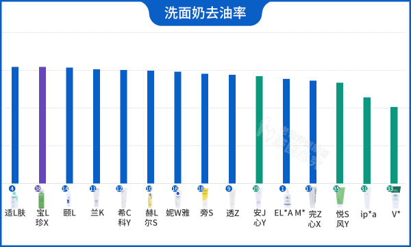 有什么洗面奶好用