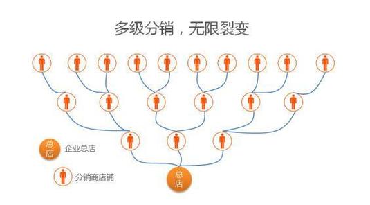 裂变营销五种模式十六种方法