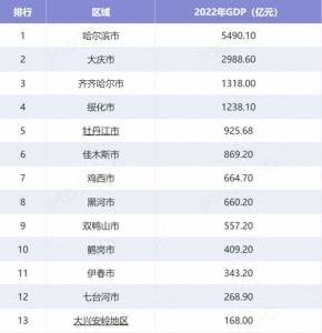 黑龙江多少人口 黑龙江省各地市经济实力排名